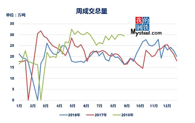 價格持續攀高 優特鋼市場成交下降近萬噸